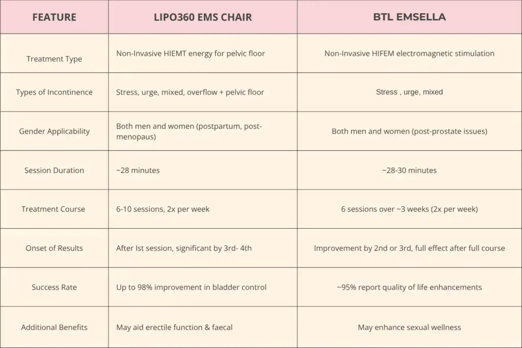 LIPO360 EMS Chair Can Help with Urinary Incontinence 1 Table to show benefits of Lipo 360 for urinary incontinence Chelmsford