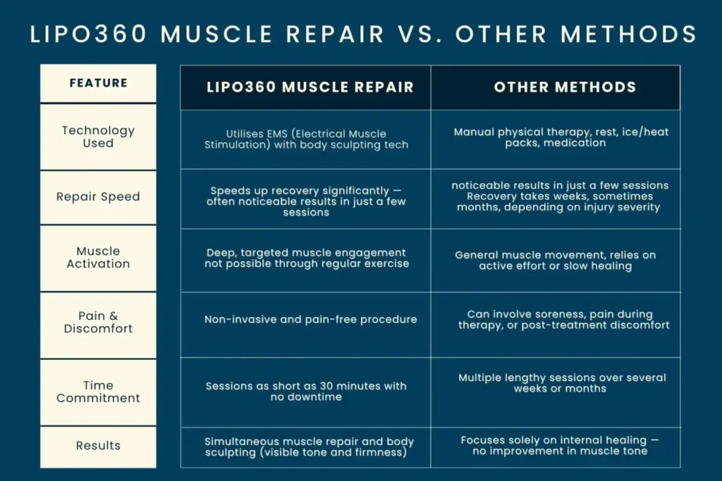 Revolutionising Muscle Repair: The Power of LIPO360 Body Sculpt Post-Injury 6 Key differences between LIPO360 Muscle Repair Chelmsford and other Muscle Repair Methods including features